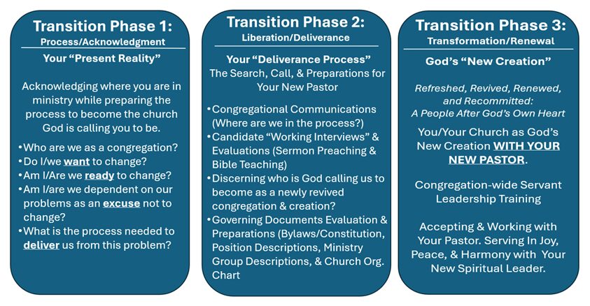 Three-phase church transition process infographic.