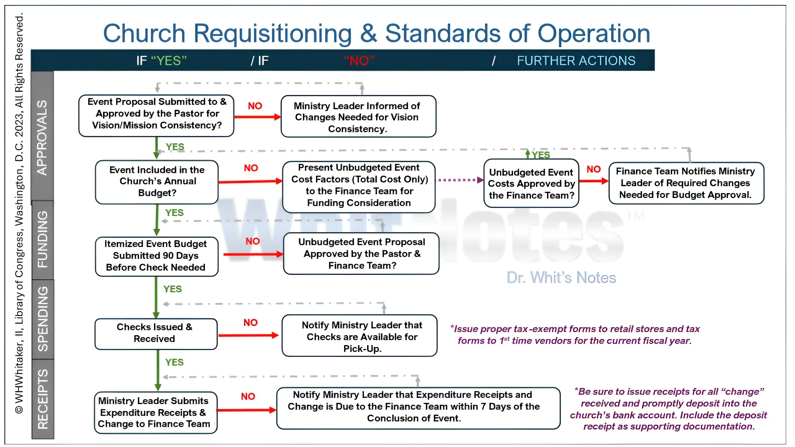 Church requisitioning process flowchart and guidelines.